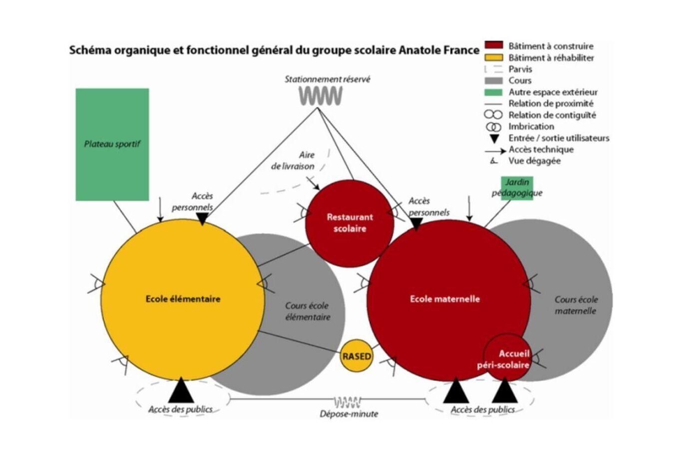 Ville d'Argenteuil - Viapolis - Schéma fonctionnel général du groupe scolaire Ville d'Argenteuil - Viapolis - Schéma fonctionnel général du groupe scolaire