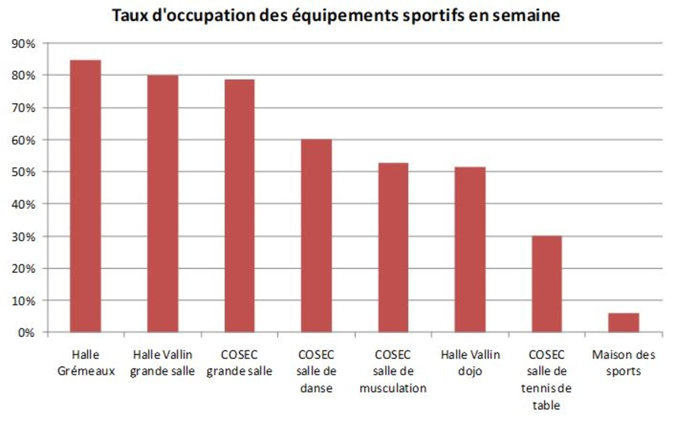 Analyse des plannings par équipement - Viapolis Analyse des plannings par équipement - Viapolis