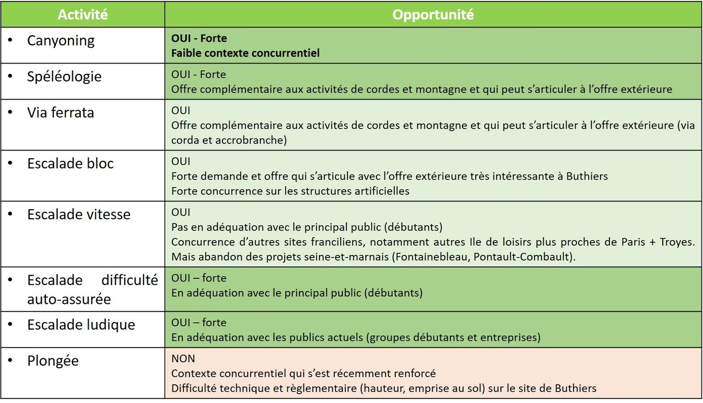 Analyse de l'opportunité de développement de différentes pratiques - Viapolis Analyse de l'opportunité de développement de différentes pratiques - Viapolis