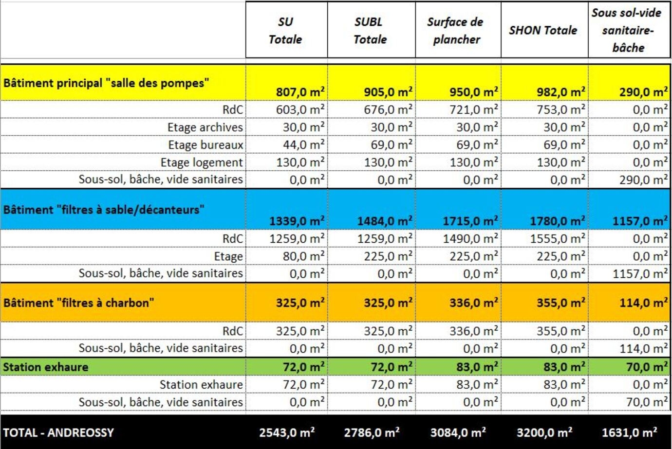 Tableau des surfaces de l'existant - Viapolis Tableau des surfaces de l'existant - Viapolis